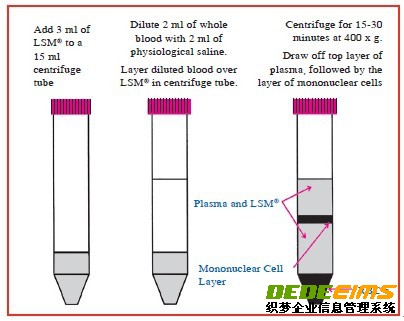 淋巴細胞分離液（LSM）以離心方式分離活淋巴細胞，產品為無菌液體包裝。