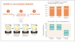 Corning? X-WASH? 系統快速清洗、重懸和濃縮細胞懸液的半自動封閉系統