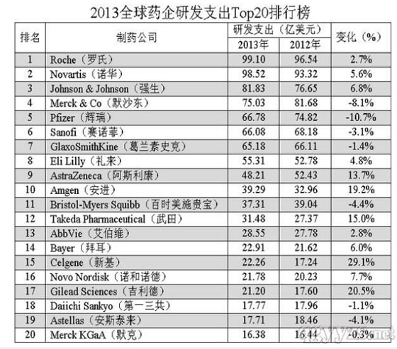 2013全球藥企研發支出Top20排名