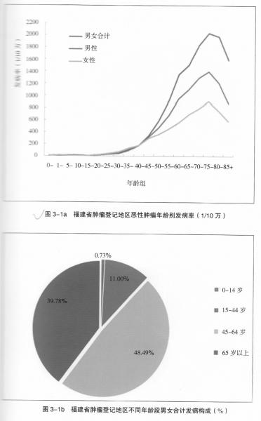 福建人最該提防消化系統腫瘤 男性發病率較高