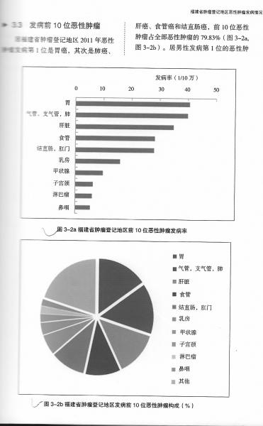 福建人最該提防消化系統腫瘤 男性發病率較高