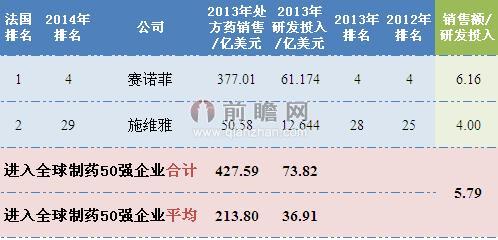 2014年法國制藥行業排名全球前50企業銷售情況