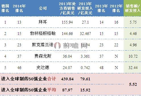 2014年德國制藥行業排名全球前50企業銷售情況