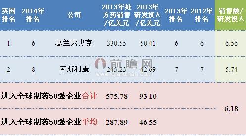 2014年英國制藥行業排名全球前50企業銷售情況