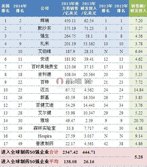 2014年美國制藥行業排名全球前50企業銷售情況