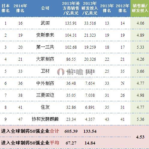 2014年日本制藥行業排名全球前50企業銷售情況